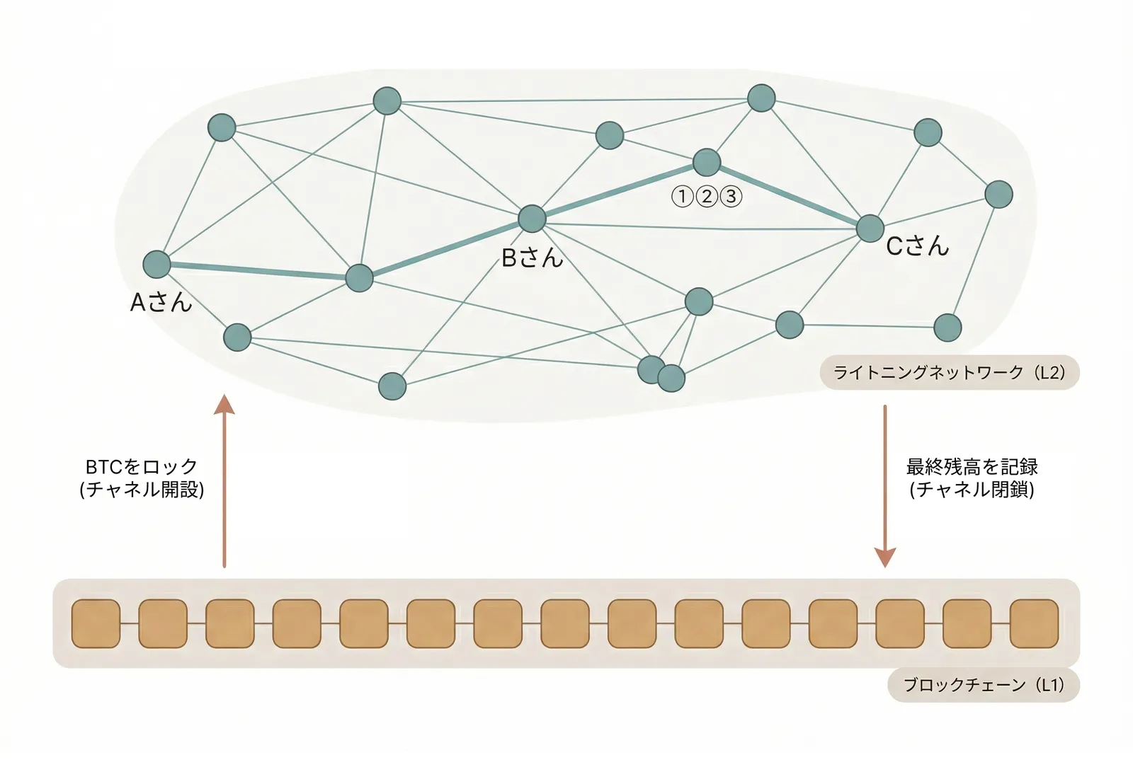 Lightning Network node network