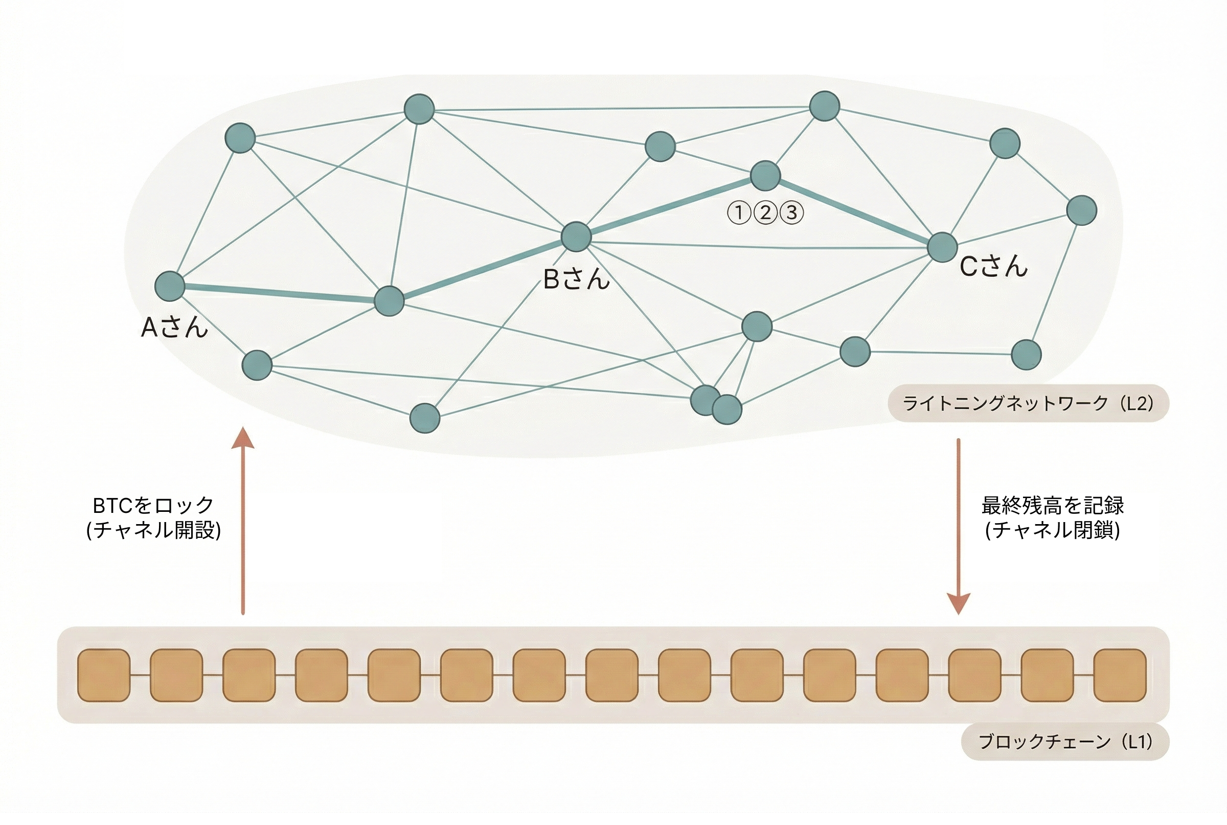 Lightning Network ノードネットワーク